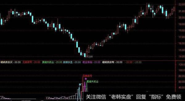 熊市抄底指标——市净率