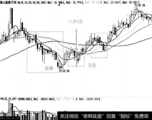 黄山旅游(600054) 2007年10月至2008年2月的走势