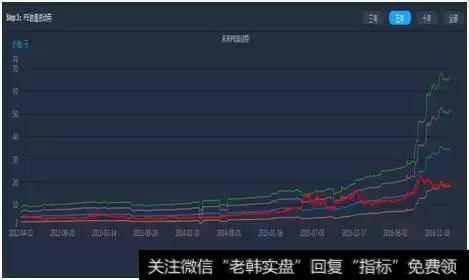未来PE估值波动带