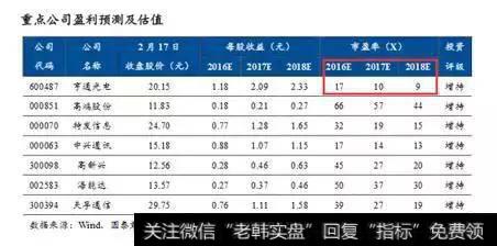 一期预期PE数据