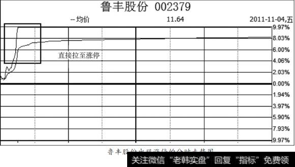 鲁丰股份涨停分时走势图