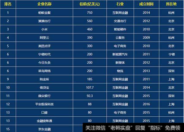 2017中国独角兽企业榜单