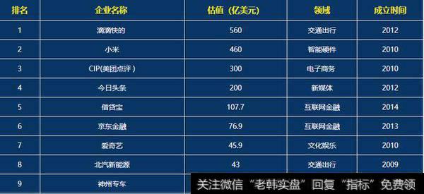 中关村的独角企业名单