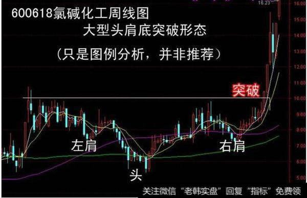 大型头肩底突破形态