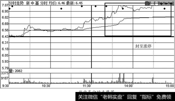 新中基分时走势图