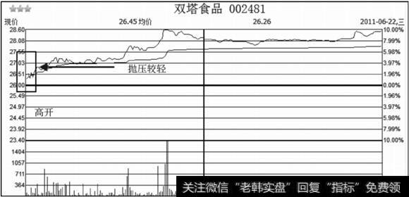 股价高开后所形成的<a href='/zhangtingban/'>涨停板</a>过程