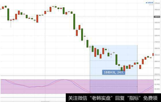 用随机震荡指标KD衡量的一段时间内<a href='/yangdelong/290035.html'>上证指数</a>超卖情况