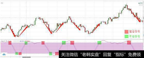 随机震荡指标KD的超买超卖显示