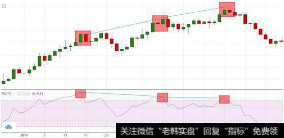 利用指标背离来共振超买超卖