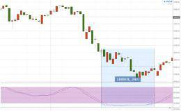 如何运用技术指标的超买超卖信号做好交易