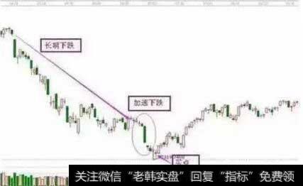 快速下跌之后的<a href='/chaodi/'>抄底</a>形态