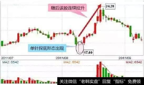 单针探底战法