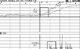 主力追踪之量比放大涨停股的分时手法