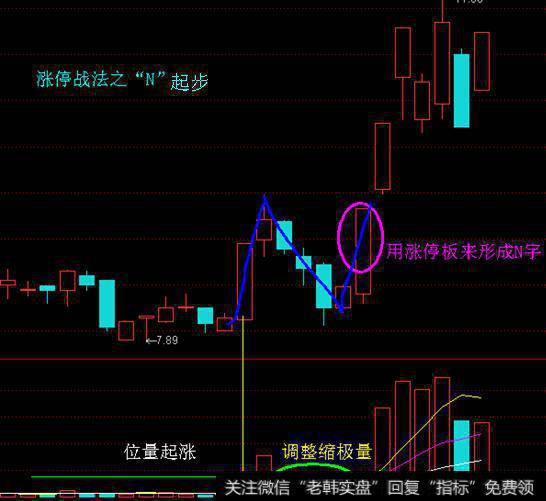 上涨时用涨停板形成N字