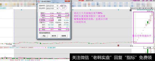 长期下跌后或是微幅上扬中的窄幅震荡建仓法