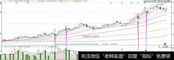 <a href='/gupiaorumen/266160.html'>均线多头排列</a>时大阴线震仓建仓法