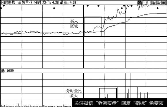 莱茵置业分时走势图