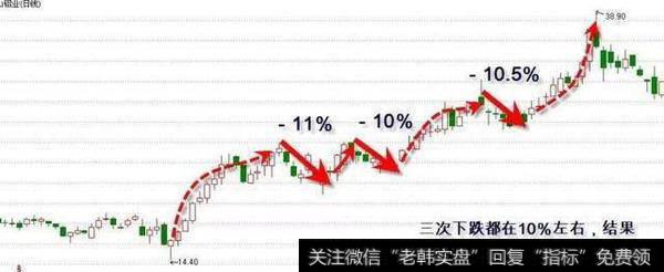 首先要设置你的止损程序