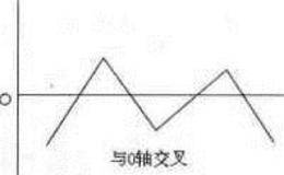 技术指标规则:技术指标曲线与固定的水平直线之间的交叉