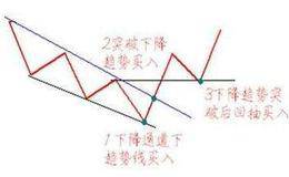 运用布林线指标选择买点的依据有哪些?