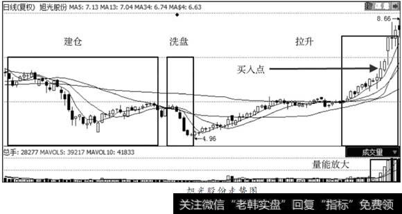 <a href='/cdtdjq/238881.html'>旭光股份</a>走势图