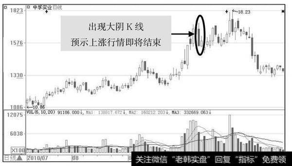 一旦在上升趋势中出现大阴K线是非常危险的，预示着市场已经好景不长了。
