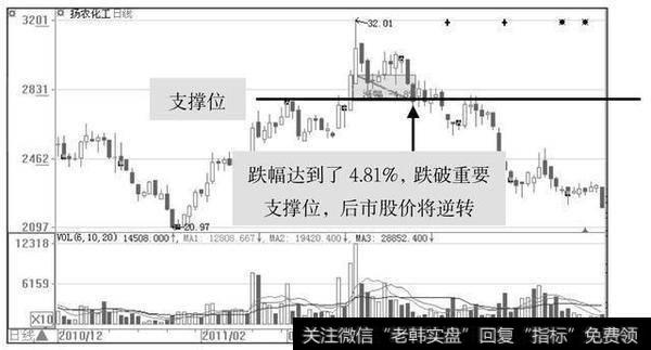 股价向下穿透支撑位，就意味着上涨趋势已经出现了问题，主力要准备出货了。