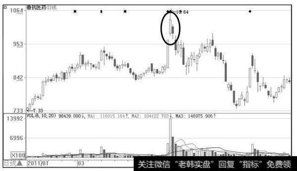 股价放巨量向上突破