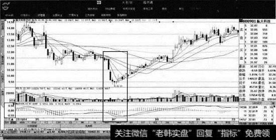 航天科技个股K线图