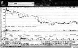 如何运用BIAS乖离率指标选择卖点?