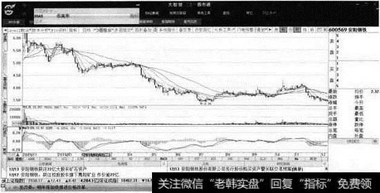 安阳钢铁个股K线图