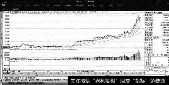 上证A股的K线图