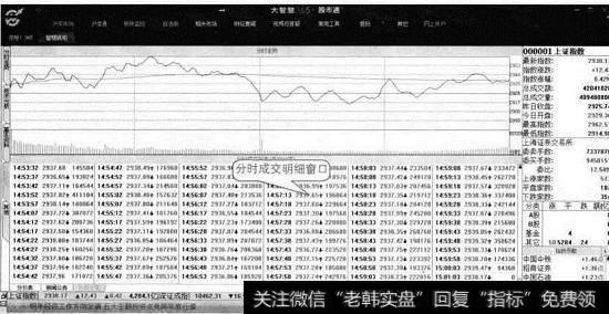 上证指数K线图