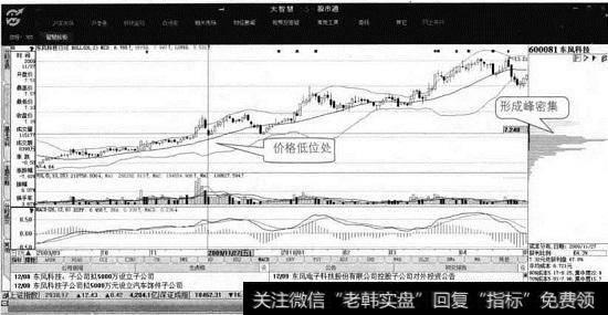 东风科技成本发散状态