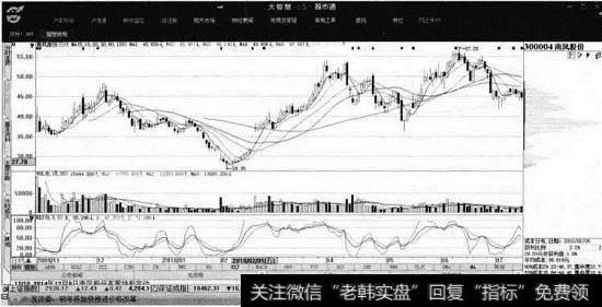V形反转至峰密集