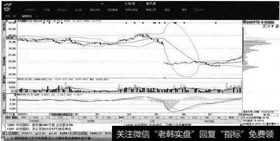 V型反转至峰密集