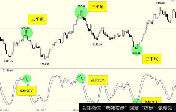 三平顶，三个白头，然后变色下跌。三平底，三个黑头，然后变色上涨拉升。
