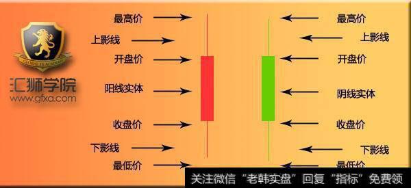 蜡烛线的构成