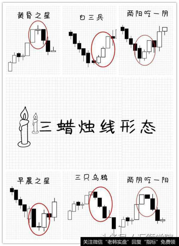 三蜡烛线形态