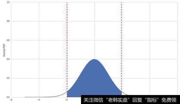 绘制置信区间示例代码