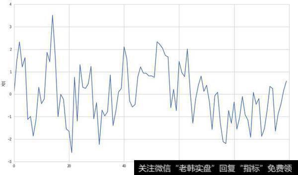 产生自相关数据代码