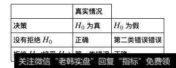 Quantopian量化交易(13)—假设检验