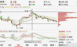 股票上方的筹码没有了，为什么股票价格还是不涨？