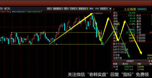 30分钟级别看沪指