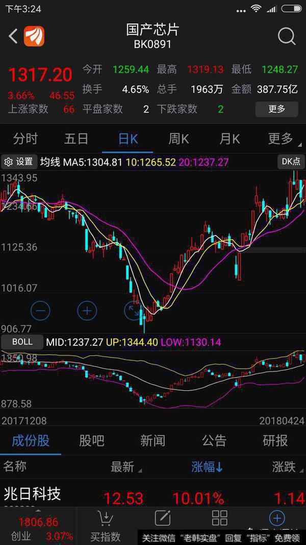 国产芯片板块目前走上上升趋势，但目前遇到前期高点，需要不断震荡