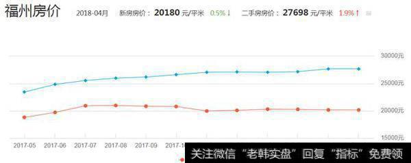 福州近年来的房价走势