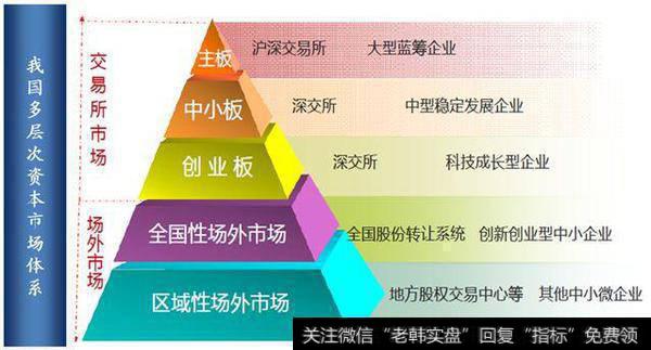 我国多层次资本市场体系