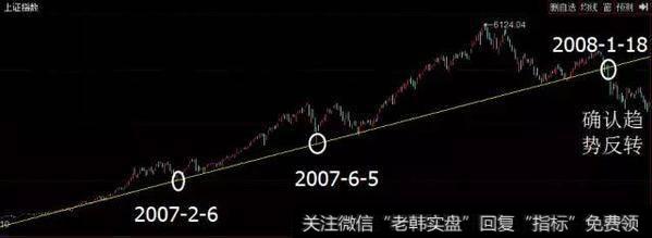 散户淘金术之:道氏理论(四)