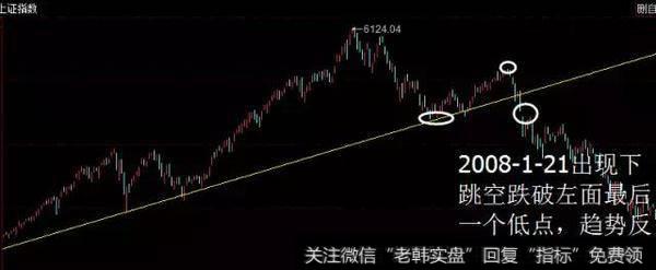 从6124后跌到2007-11-28号最低是4778后反弹之2008-1-14最高5522。