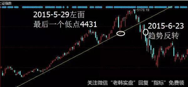 左面最后一个低点2015-5-29的4431在2015-6-23跌破,趋势开始反转。
